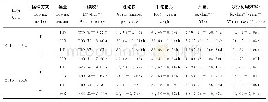 《表3 旱地冬小麦膜际条播和播量对产量及其构成的影响》
