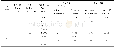 《表4 2014-2016年度不同处理间的节水增产效果》