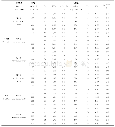 《表4 不同氮肥水平下番茄干物质与氮素积累三个阶段的参数》