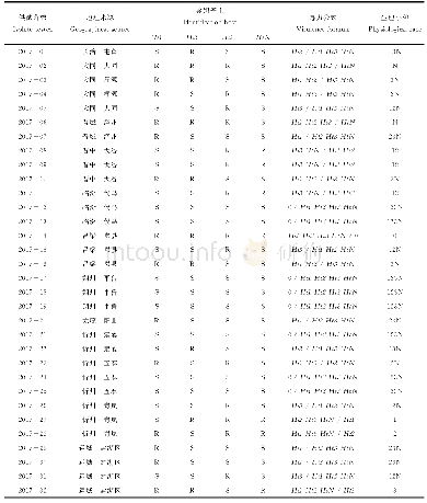 《表1 山西玉米大斑病菌生理小种鉴定结果》