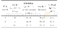 《表1 实际样品的回收率：基于碳量子点荧光恢复检测牛奶中多巴胺残留》