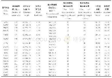 《表2 蛋白质理化性质：8种易裂果实中果胶酶生物信息学分析》