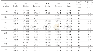 表1 各试验站辽杂37、辽粘3号的生育日期与单株产量