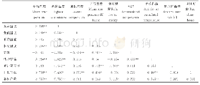 《表8 辽粘3号全生育期气象因子与单株产量的相关分析》