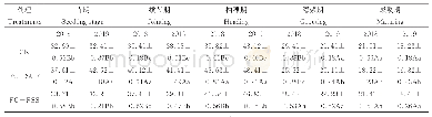 表2 不同种植方式对高粱净光合速率的影响