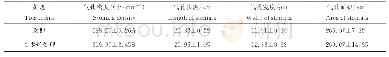 《表6 石墨烯处理对白榆扦插苗叶片气孔特征的影响》
