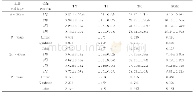 表4 天然草地各土层不同位置土壤养分含量/g·kg-1