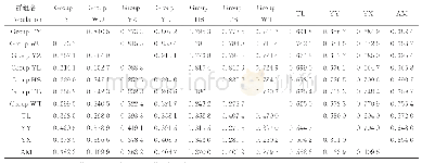表3 供试草地早熟禾的遗传相似系数和遗传距离