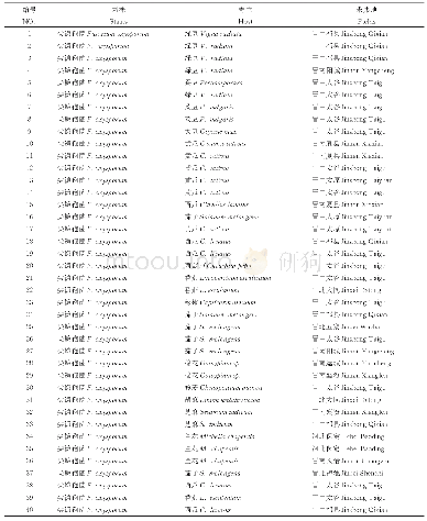 表1 供试菌株及其寄主与地理来源