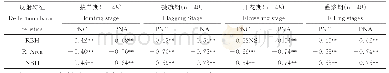 表2 不同生育期氮素营养与原始光谱反射特征的相关性