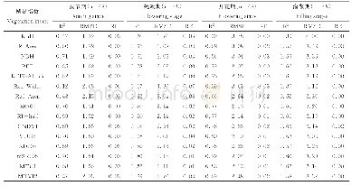 表6 冬小麦不同生育期PNA估算精度