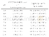 表3 不同p H对A.tenuissima菌丝生长及产孢量的影响