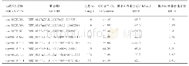 表1 藜麦cqu-mi RNAs的前体分析