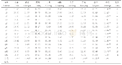 《表2 2018年参试品种与环境平均产量与位次》