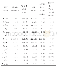 《表2 决明主要农艺性状及四种蒽醌类成分含量的变异系数分析》