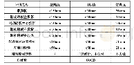 《表2 某车型IIHS偏置碰车身侵入量仿真结果》