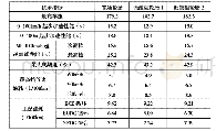 表2：乘用车轮胎滚动阻力对整车动力性经济性影响的研究