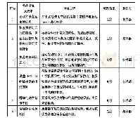 《表5 5D措施早期验证》