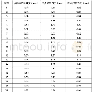 《表2 淬火、回火后变形量》