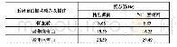 《表2 车架低阶自由振动模态值 (Hz)》