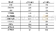 《表1 用电器电量消耗数据》