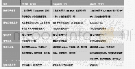 《表1 技术路线对比：重型柴油汽车国六后处理技术路线介绍》