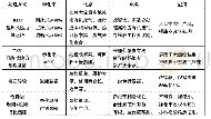 《表2 几种主要的废气处理方式对比介绍》