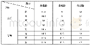 《表4 直行/左转车辆最小车流速度/ (km/h)》