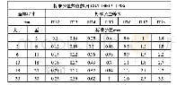 《表1：一种轴孔配合结构装配困难的原因分析及改进》