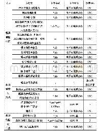 《表1 验收过程资料交付物》