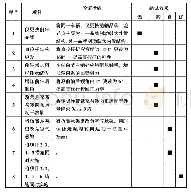 《表1：转向前轴对方向盘摆振的影响分析》