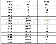 《表9 试验后检测数据：发动机前端轮系皮带异响的研究》