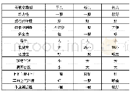 《表1 平头、短头、长头车型特点》