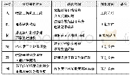 《表4：浅谈涂装车间5M1E的变更管理》