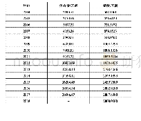 《表6 近年汽车保有量与销量数据》