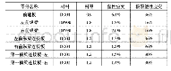 《表3 座椅固定结构零件塑性应变表》