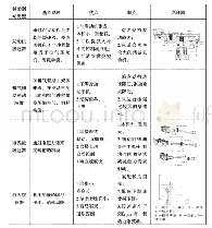 《表1 辅助制动的分类与优缺点》