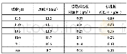 《表3 脱脂刻蚀率测试结果》