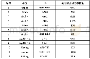 表2 某车型扭力梁悬架概念模型动力学性能