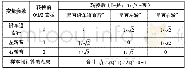 《表3 三值名义尺度变量转换方法》