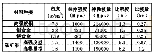 表3 铁、铝、镁、碳纤维的性能对比