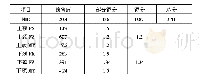 《表4 某鞭打试验驾驶员侧伤害值一》