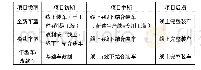 《表2 项目不同阶段装车验证形式》