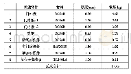 表1 某乘用车前车门关键零件用材及重量统计信息