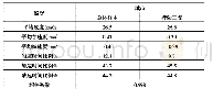 表7 各路况下的特征参数值相关性分析