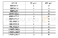 表2 A车内各检测点苯、甲苯的浓度分布