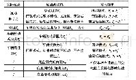 表4 车辆在实际道路和底盘测功机上受力