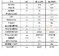 《表4 参数优化前后及续航里程对比》