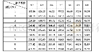 《表2 坡度和附着系数交互作用下的制动距离（m)》