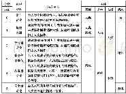 表1 驾驶自动化分级：自动驾驶驾驶人接管特征研究进展